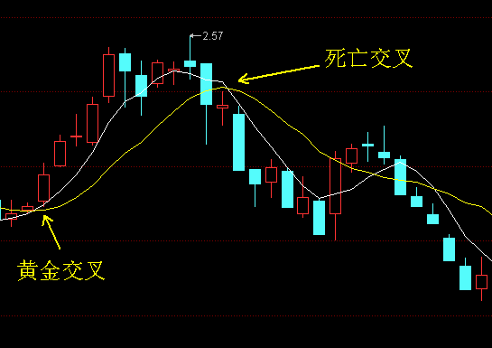 格力电器：黄金交叉和死亡交叉.png
