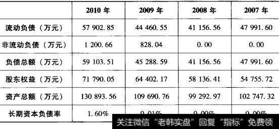 表5-6 承德露露长期资本负债率表