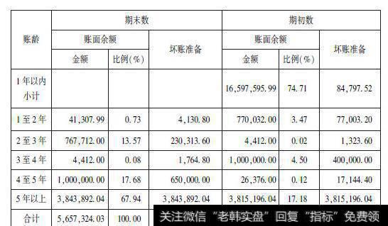 图2-3按账龄分析法计提坏账准备的应收账款