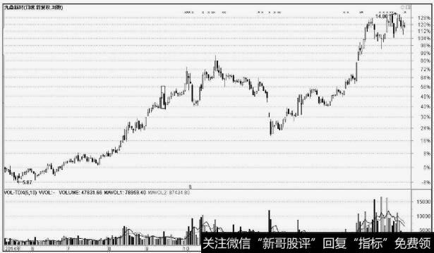 九鼎新材(002201)放量下跌洗盘