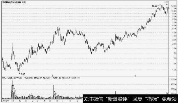 三花股份(002050)放量下跌洗盘