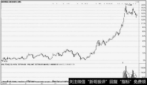 澳洋顺昌(002245)放量下跌洗盘