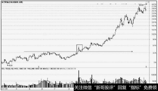 东方财富(300059)放量下跌洗盘