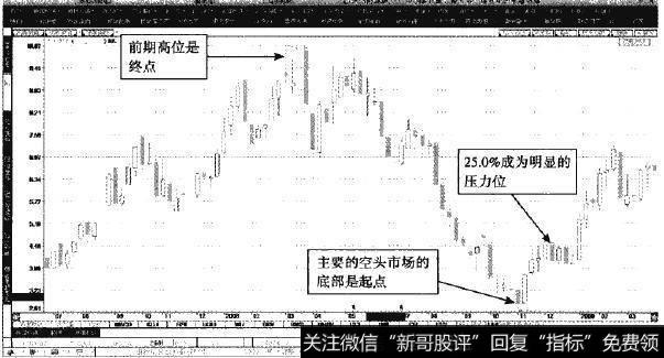 方大炭素—主要多头趋势反弹高度