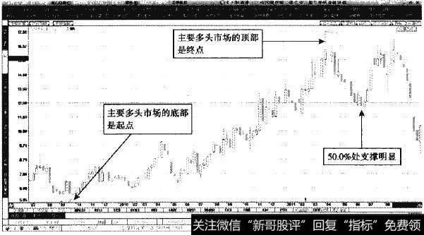 国中水务—主要空头市场的下跌幅度