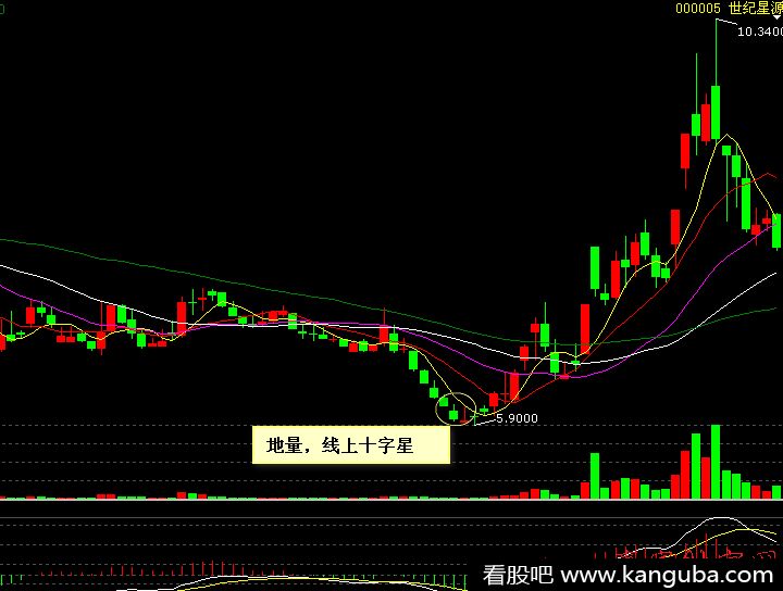 00005   世纪星源   连续阴线挖坑之后地量线上十字星买入法示意图