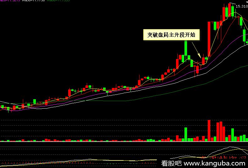 000004    国农科技   60分钟图上突破盘局旭日东升买入法示意图