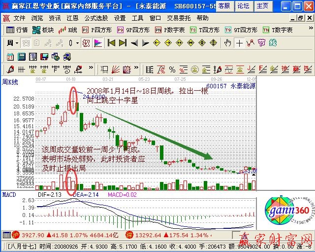 向上跳空十字星