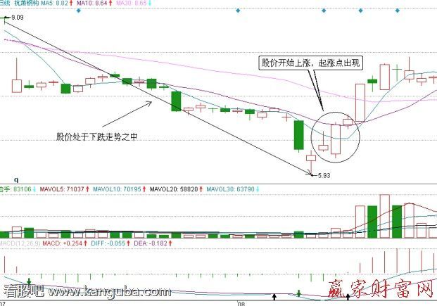 杭箫钢构2011年7-8月的走势图