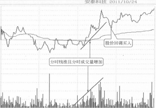 分时成交量