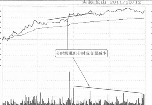 分时成交量