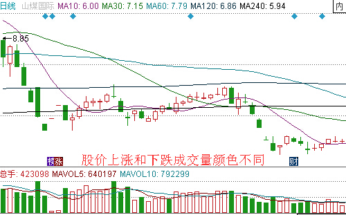 成交量与股价