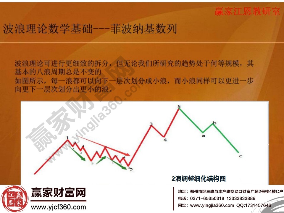 波浪理论的数字基础——斐波那契数列