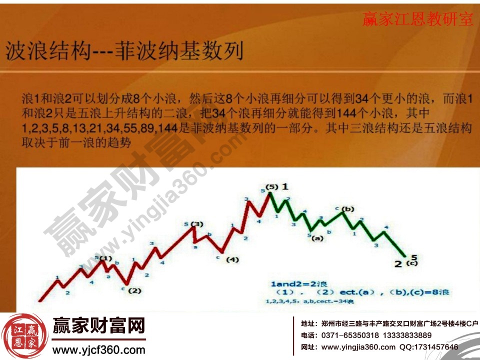 波浪理论中波浪结构的基础讲解