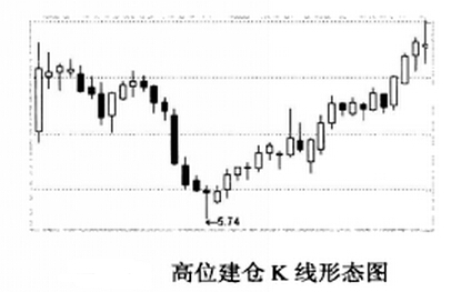 高位建仓k线形态图