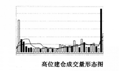 高位建仓成交量形态图