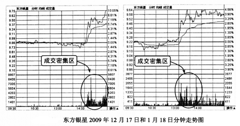 东方银星分钟走势图