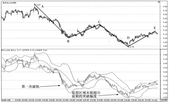 图3是赤天化(600227)从2011年9月19日到2011年10月28日的30分钟线走势图