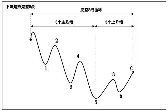 波浪理论