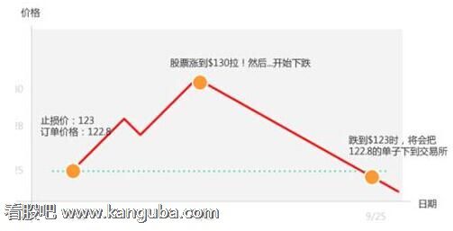 止损价是什么意思