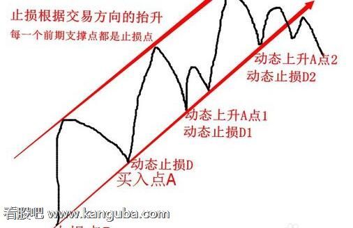 怎么设置止损点