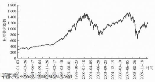 图2 标准普尔指数收盘价.jpg