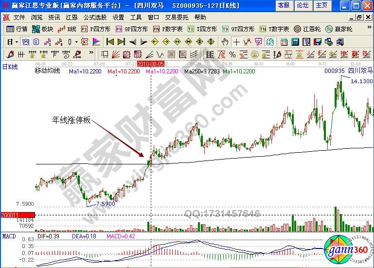 四川双马000935股市年线实战技巧详解