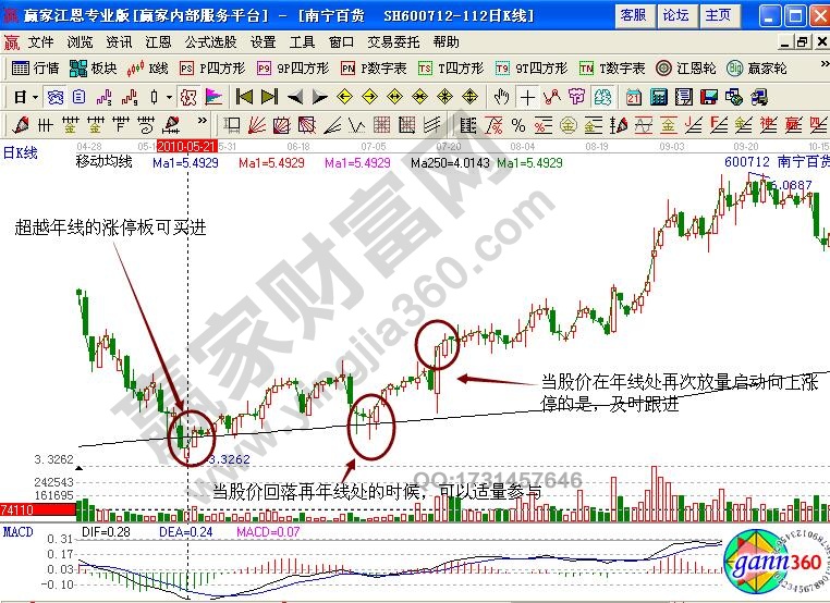 南宁百货600712年线是多少日线