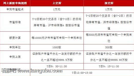 如何网上申购新股 网上申购新股流程与方法