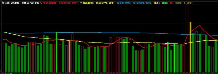 股票成交量公式分析 成交量指标怎么看