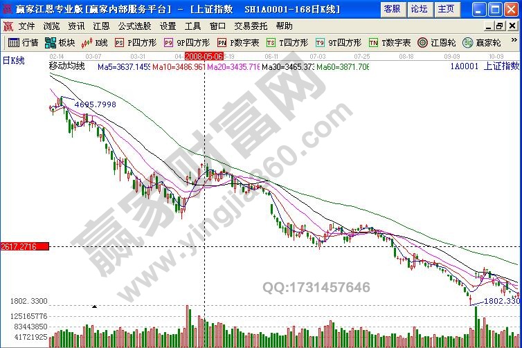 上证指数放量下跌形态