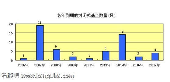 封转开基金是什么