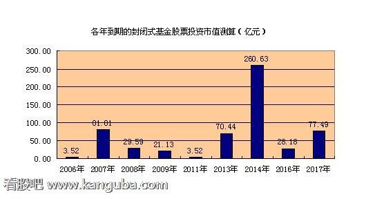 封转开基金收益预测