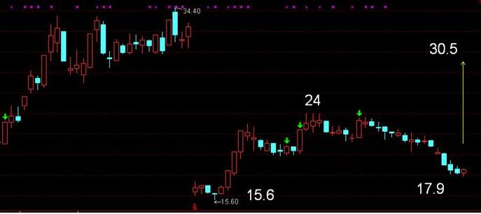 确定股票卖点的方法