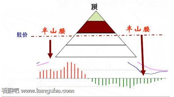 隔山背离形态