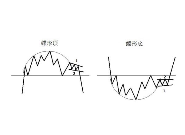 股市蝶形顶形态