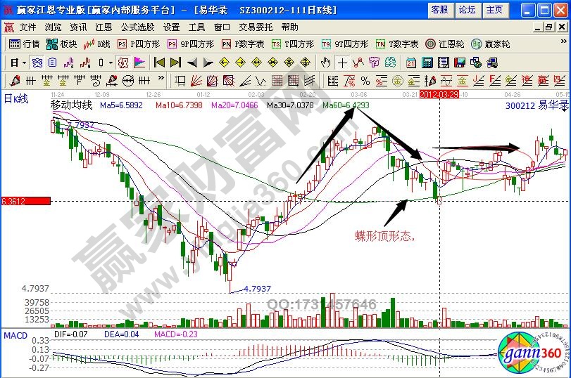 易华录300212蝶形顶失败形态