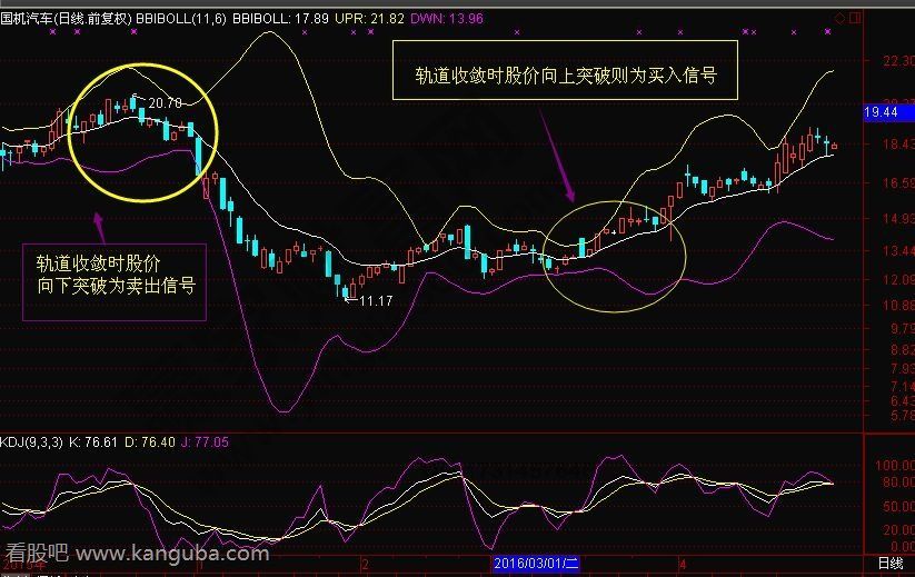 多空布林线的应用