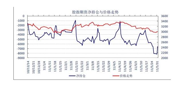股指期货净持仓