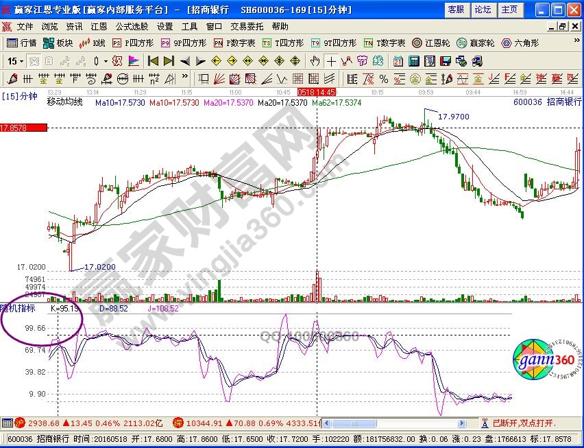 一种比较有效的选股方式——15分钟逆势选股