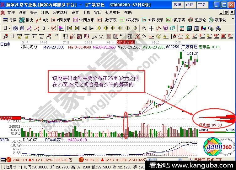 从筹码分布图看广晟有色中筹码的移动