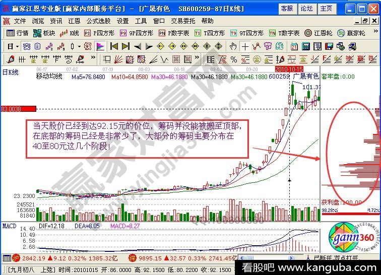 从筹码分布图看广晟有色中筹码的移动