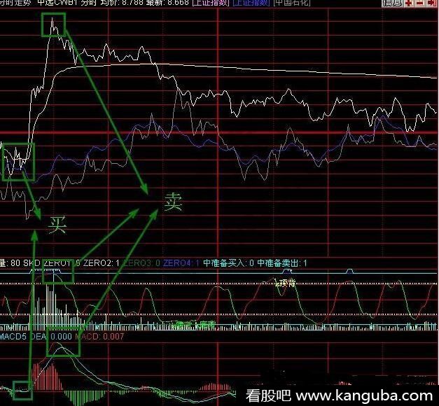 分时macd