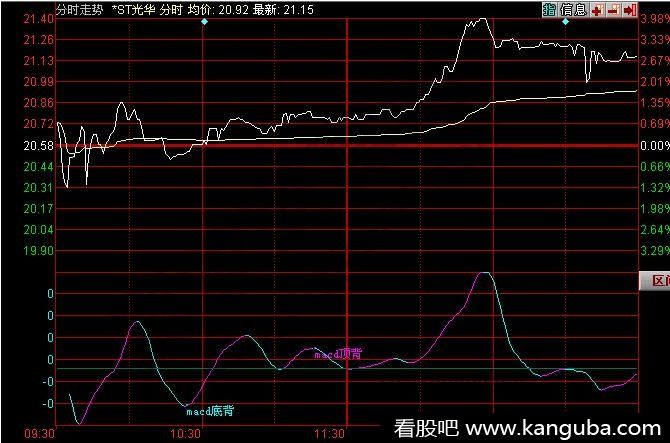 macd分时指标公式