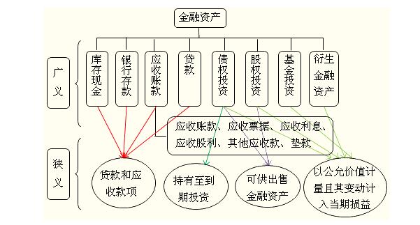 金融资产的概念及分类