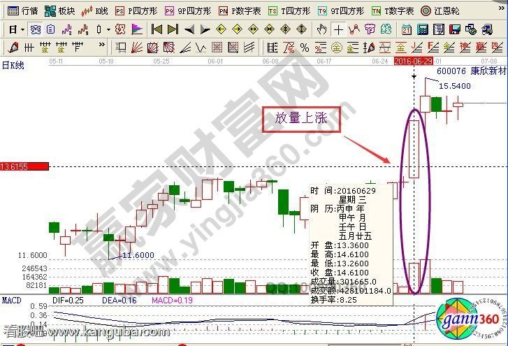 股票放量上涨意味着什么