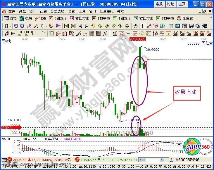 股票放量上涨意味着什么