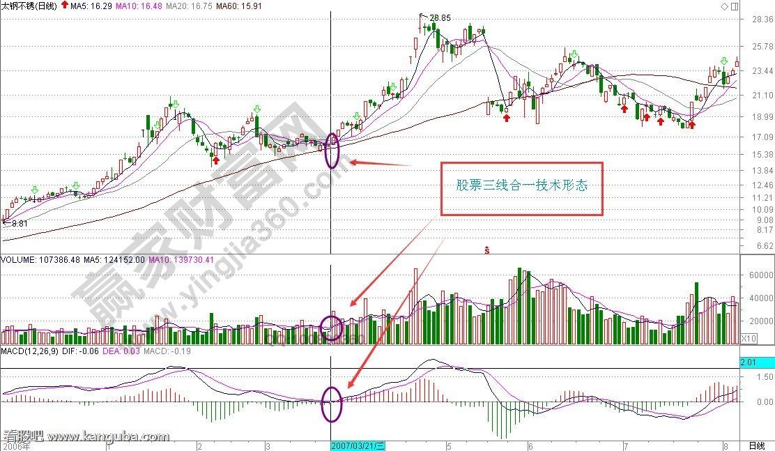 股票三线合一技术形态