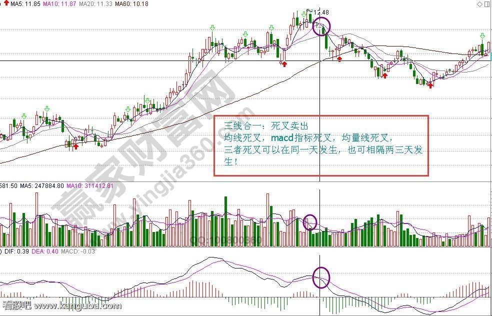 三线合一死叉卖出法