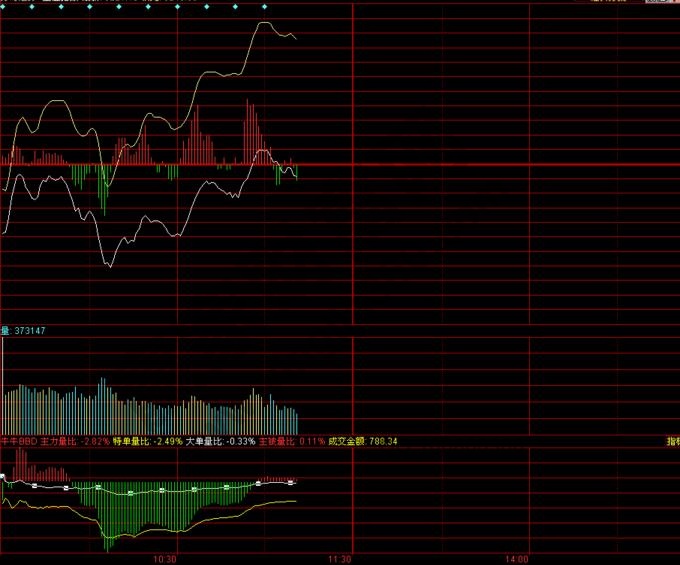 分时BBD指标走势分析